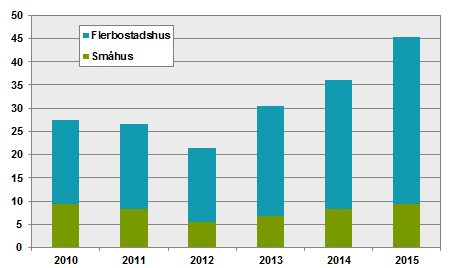 Stapeldiagram över påbörjade bostadslägenheter