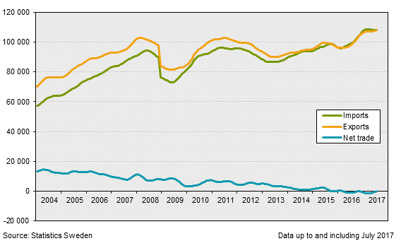 Exports, imports and net trade balance, July 2017