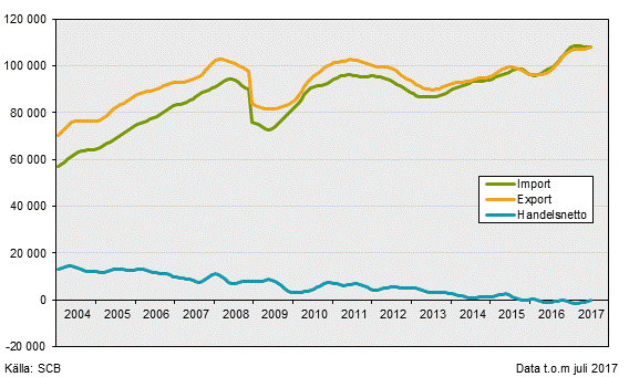 Varuexport, varuimport och handelsnetto, juli 2017, i löpande priser