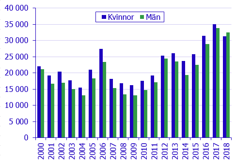 Antal personer som bytt medborgarskap 2000–2018