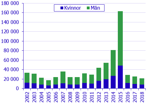Antal asylsökande åren 2002–2018