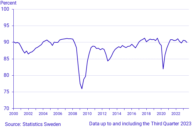 Industrial capacity utilisation, third quarter 2023