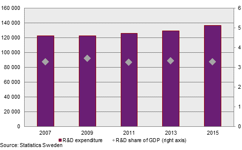 Research and development (R&D) in Sweden 2015