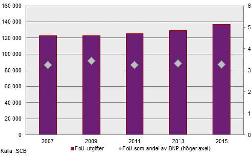Forskning och utveckling (FoU) i Sverige 2015