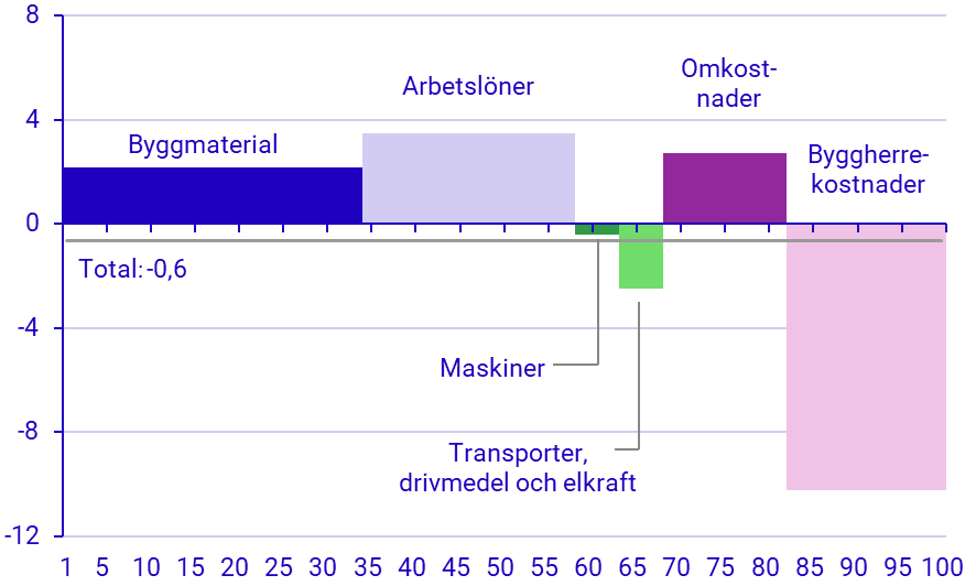 Diagrambild: Utveckling för olika produktionsfaktorer maj 2024–maj 2025