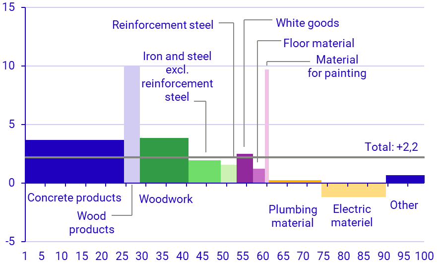 Graph: Developments in various building products July 2024–July 2025