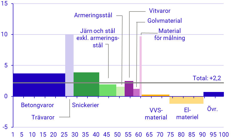 Diagrambild: Utveckling för olika byggvaror juli 2024–juli 2025