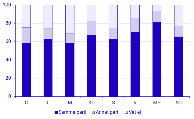 diagram: Väljare i Europaparlamentsvalet bland partiernas väljare om det vore riksdagsval i maj 2024. Procent
