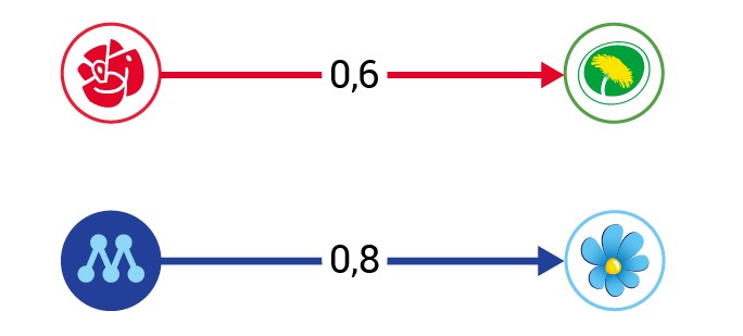 diagram: Figur 1 Nettoflöden från maj 2023 till maj 2024. Procent av väljarkåren*  