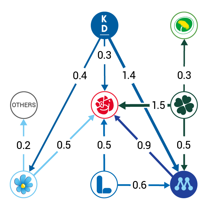 diagram: Figure 2 Net flows from the 2022 parliamentary election to May 2024. Percentage of the electorate*