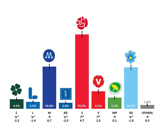 diagram:Estimate of election results “if an election had been held today”. May 2024, and the difference compared with the 2022 parliamentary election.