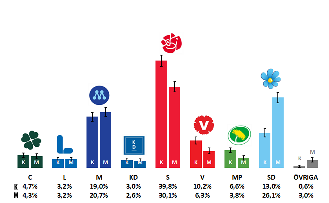Diagram: Skattning av valresultatet ”om det varit val idag”, kvinnor (K) och män (M). Maj 2023