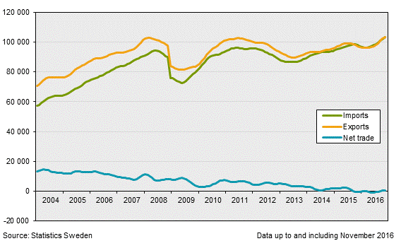 Exports, imports and net trade balance, November 2016