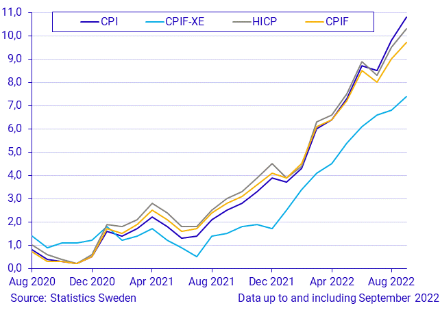 Consumer Price Index (CPI), September 2022