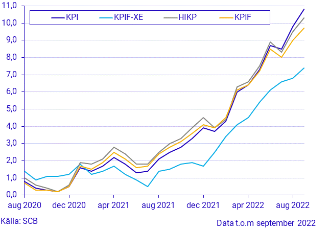Konsumentprisindex (KPI), september 2022