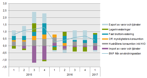  Diagram Tillväxt i procent och bidrag i procentenheter