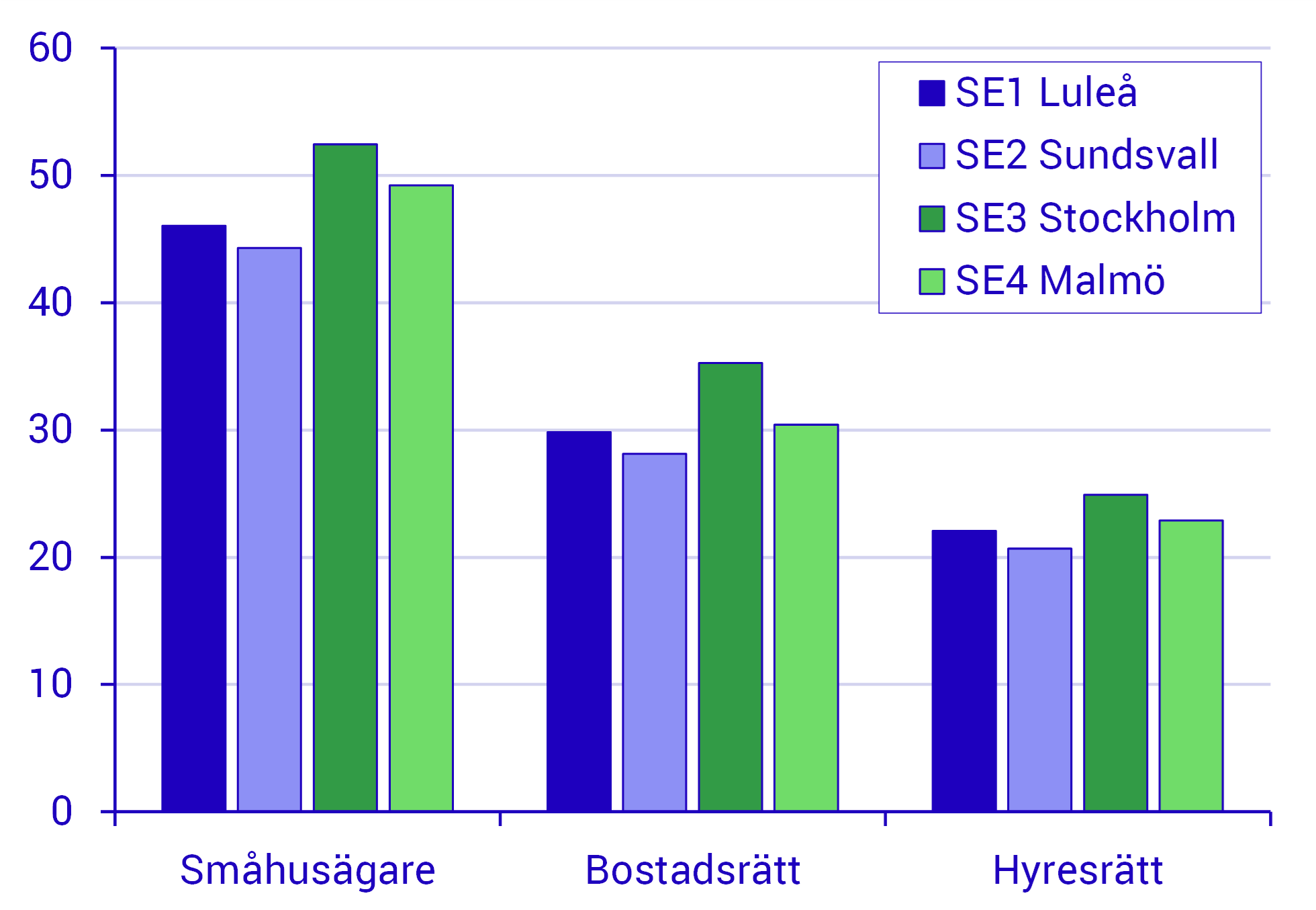 Högsta inkomsterna har småhusägare i elprisområde 3 Disponibel inkomst per bostadshushåll och elprisområde, medianvärde i tkr per månad