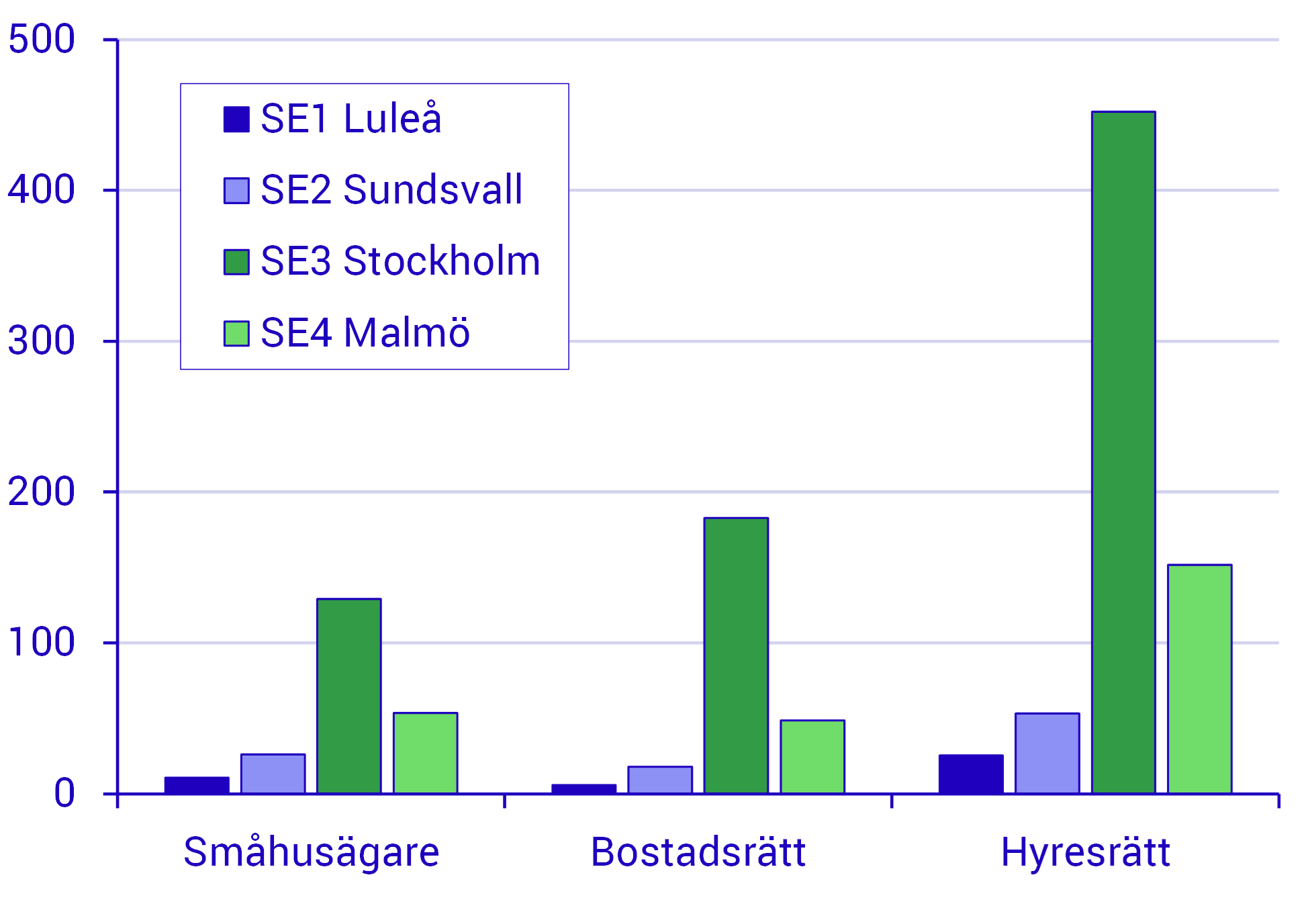 Hushåll med låga inkomster bor främst i hyresrätt Antal bostadshushåll med mindre än 60 procent av medianinkomsten 2022 per elprisområde och bostadstyp