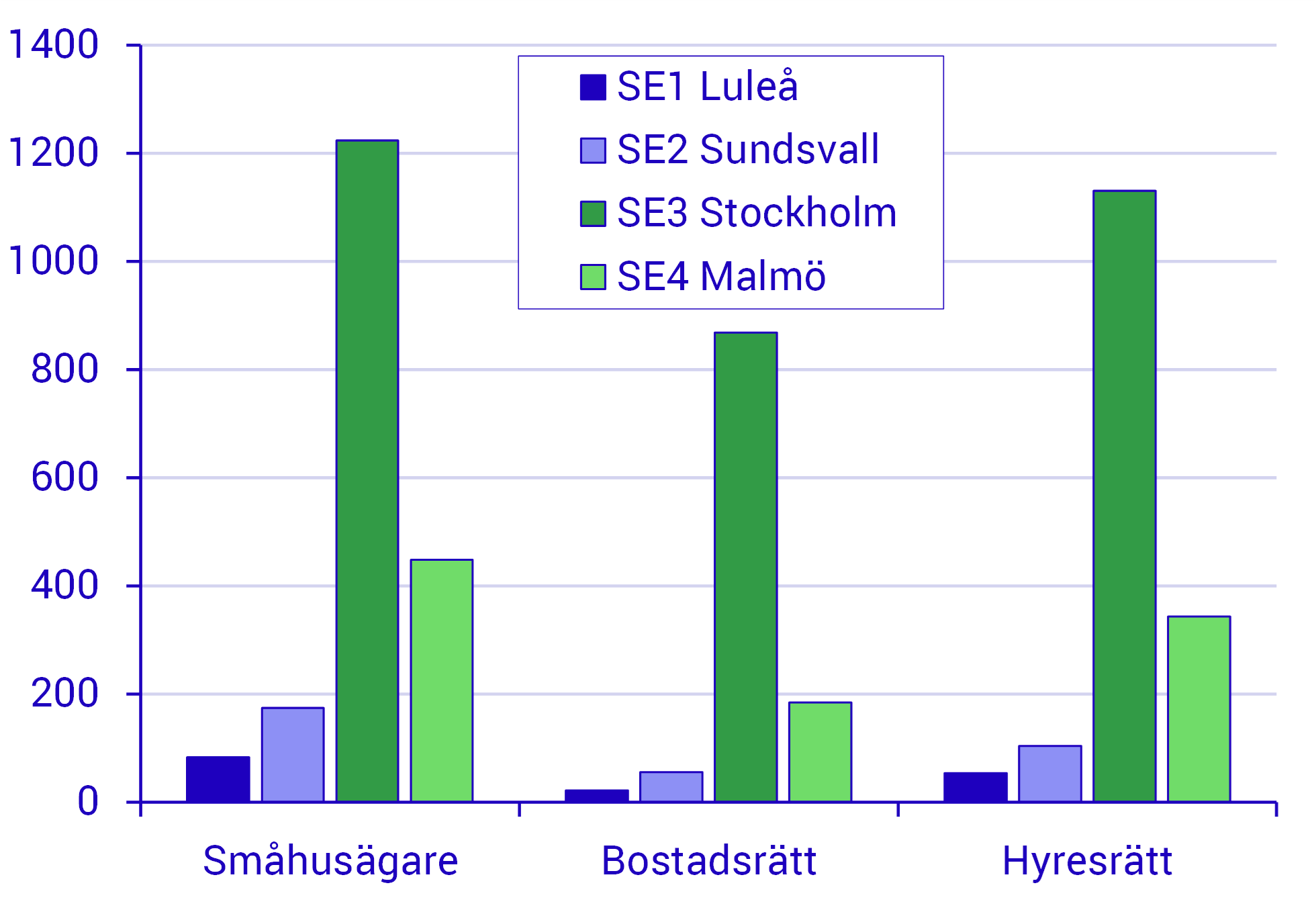 Över 1,6 miljoner hushåll bor i småhus i elprisområde 3 och 4 Antal hushåll fördelat på boendeform och elprisområde, tusental