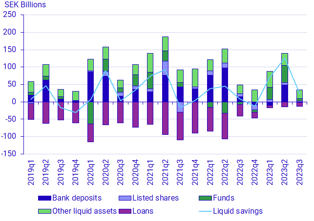 Graph: Liquid savings, components and total, SEK billions