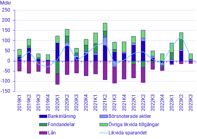 Diagram: Likvida sparandet, beståndsdelar och total, mdkr