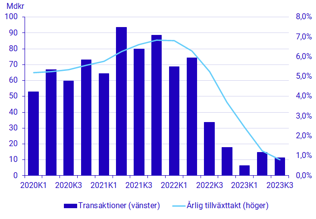 Diagram: Hushållens lån, transaktioner (vänster) och årlig tillväxttakt (höger), mdkr och procent