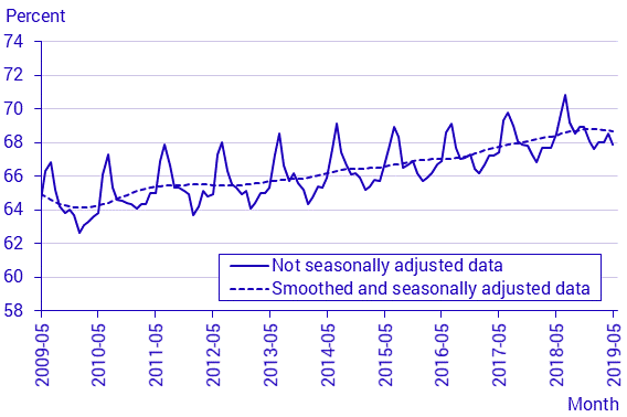 Labour Force Surveys (LFS), May 2019