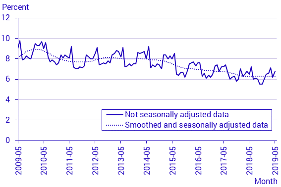 Labour Force Surveys (LFS), May 2019