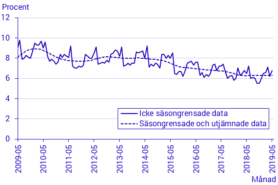 Arbetskraftsundersökningarna (AKU), maj 2019