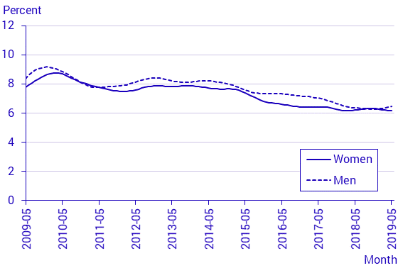 Labour Force Surveys (LFS), May 2019