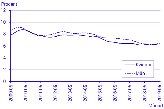 Arbetskraftsundersökningarna (AKU), maj 2019