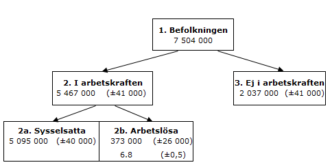 Samband på arbetsmarknaden maj 2019, 15–74 år