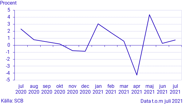 Månatlig indikator över hushållens konsumtionsutgifter, juli 2021