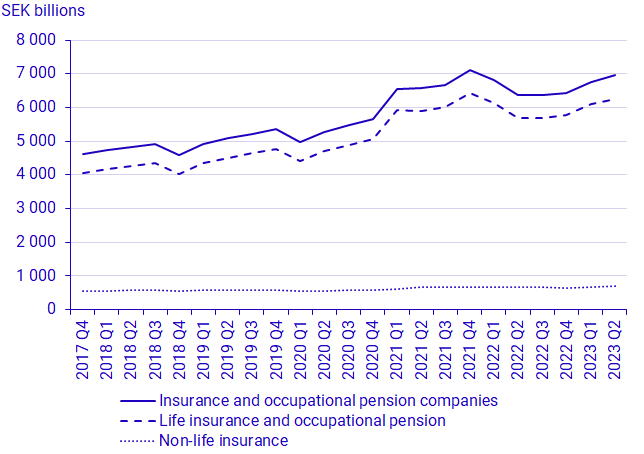 Insurance and occupational pension companies’ investment assets