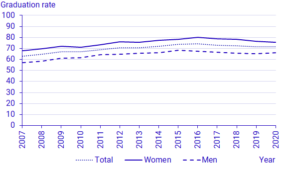 d: Graduation rate in higher vocational education in 2007–2020, by sex
