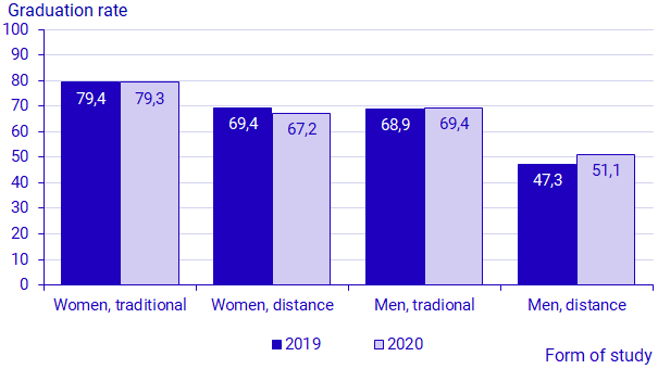 Diagram: Graduation rate in higher vocational education programmes 2019–2020, by form of study and sex