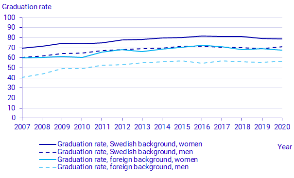 d: Graduation rate in higher vocational education programmes in 2007–2020, by sex and national background