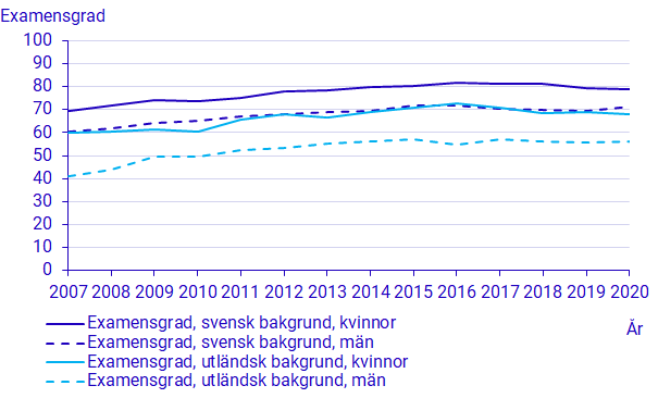 Diagram: Examensgrad för yrkeshögskoleutbildningar 2007–2020 efter kön och nationell bakgrund