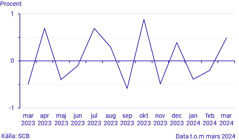 Månatlig indikator över hushållens konsumtionsutgifter, mars 2024