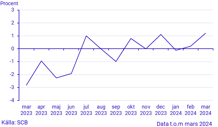 Månatlig indikator över hushållens konsumtionsutgifter, mars 2024
