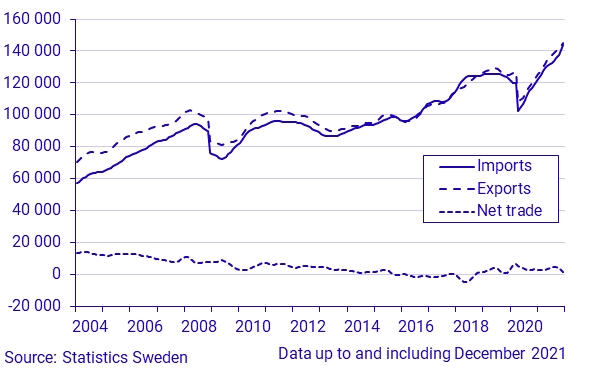 Exports, imports and net trade of goods. SEK millions, current prices. Trend