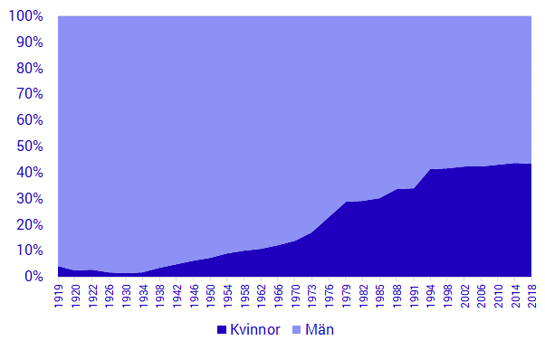 Andelen kvinnor och män i kommunfullmäktige. Diagram med med utveckling över tid.