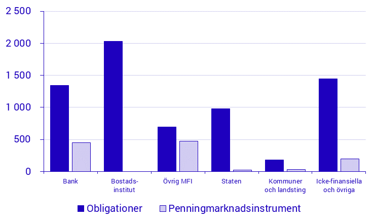 Emitterade värdepapper september 2019