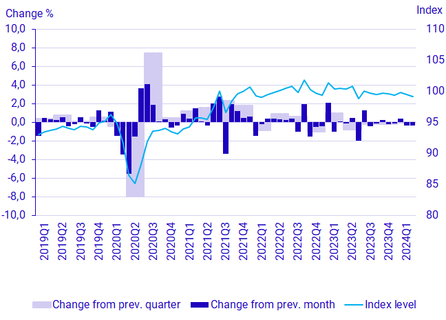 Graph: GDP, seasonally adjusted volume development and index (2023 = 100)