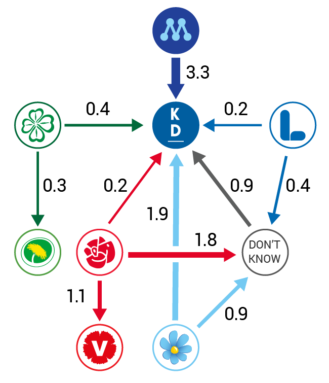 Illustration: Net flows from the 2018 parliamentary election 2018 to May 2019. Percent of the electorate*