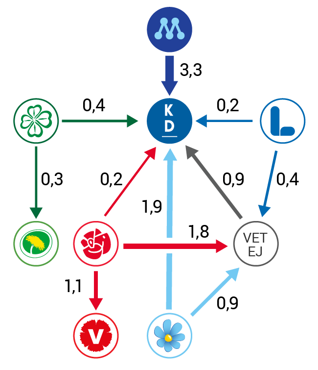 Illustration: Nettoflöden från november 2018 till maj 2019. Procent av väljarkåren*