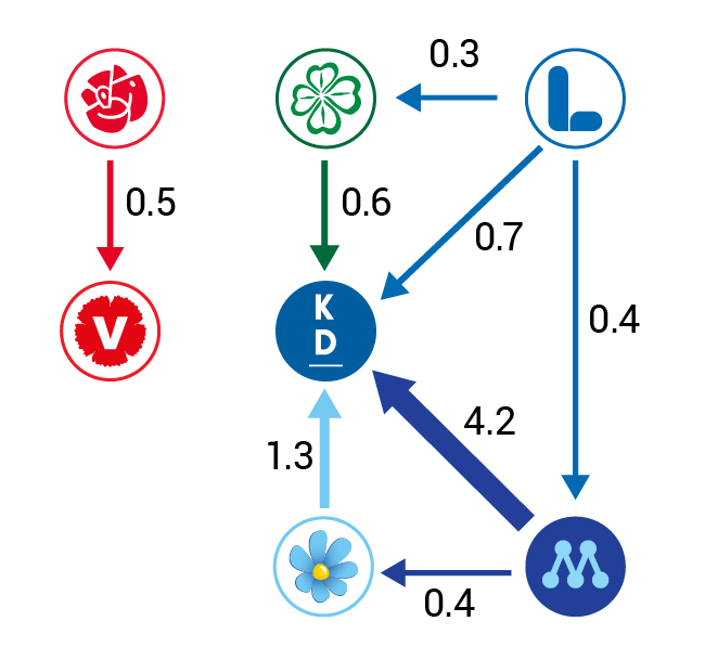 Illustration: Figure 2 Net flows from the 2018 parliamentary election to May 2019. Percent of the electorate