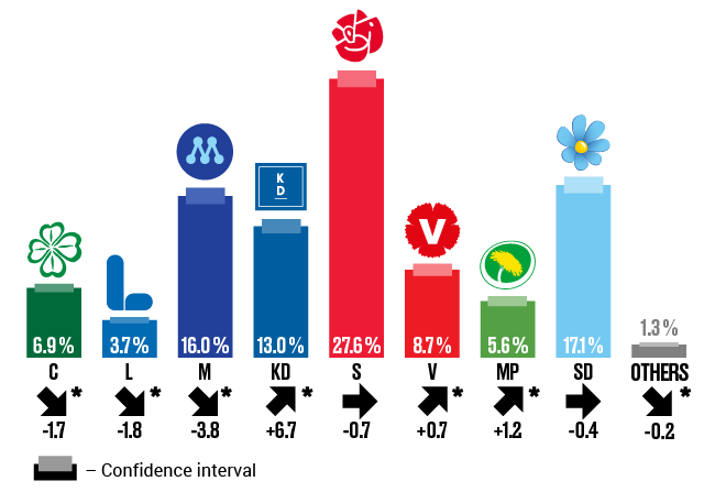 Illustration: Estimate of election results “if an election had been held today”. May 2019, and the difference compared with the 2018 parliamentary election