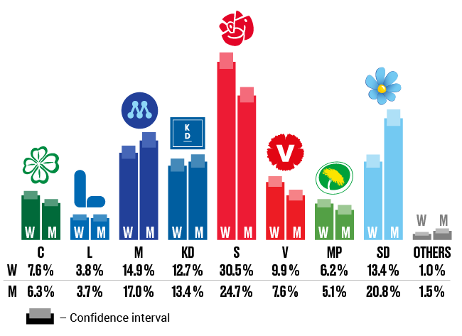 Illustration: Estimate of election results “if an election had been held today”, women and men. May 2019