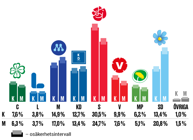 Illustration: Skattning av valresultatet ”om det varit val idag”, kvinnor och män. Maj 2019